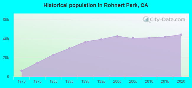 Historical population in Rohnert Park, CA