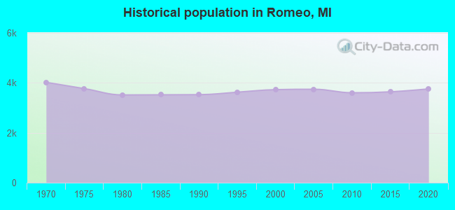 Historical population in Romeo, MI