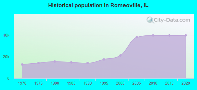 Historical population in Romeoville, IL