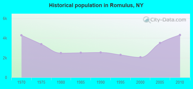 Historical population in Romulus, NY