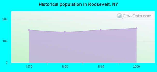 Historical population in Roosevelt, NY