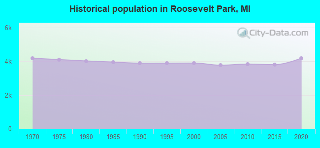 Historical population in Roosevelt Park, MI