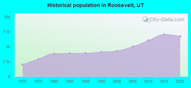 Historical population in Roosevelt, UT