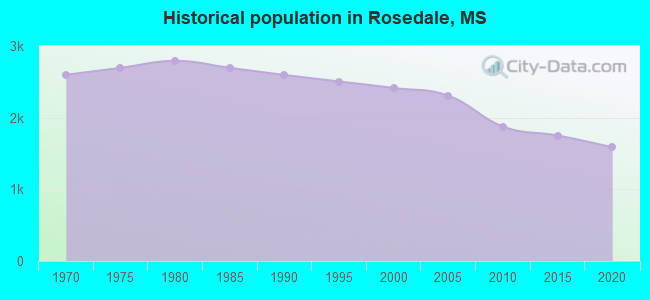 Historical population in Rosedale, MS