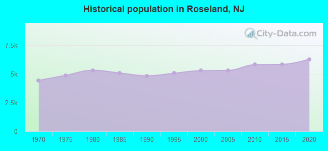 Historical population in Roseland, NJ