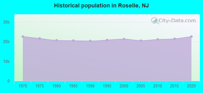 Historical population in Roselle, NJ