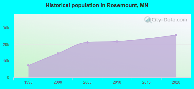 Historical population in Rosemount, MN