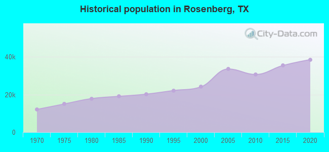 Historical population in Rosenberg, TX