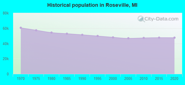 Historical population in Roseville, MI