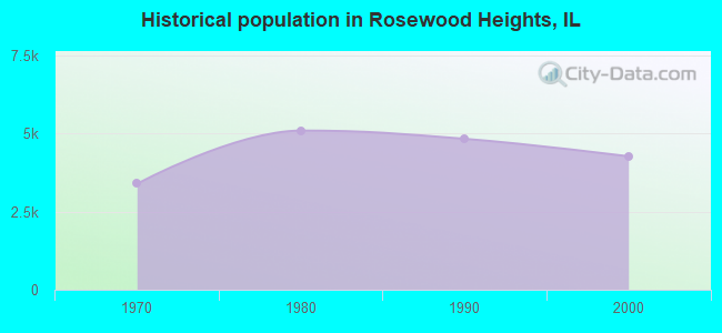 Historical population in Rosewood Heights, IL