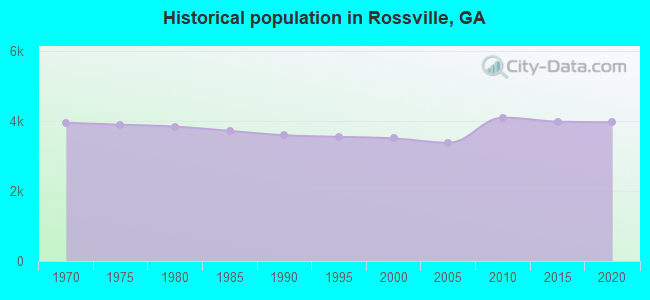 Historical population in Rossville, GA