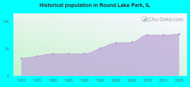 Historical population in Round Lake Park, IL