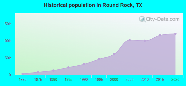 Historical population in Round Rock, TX