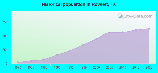 Historical population in Rowlett, TX