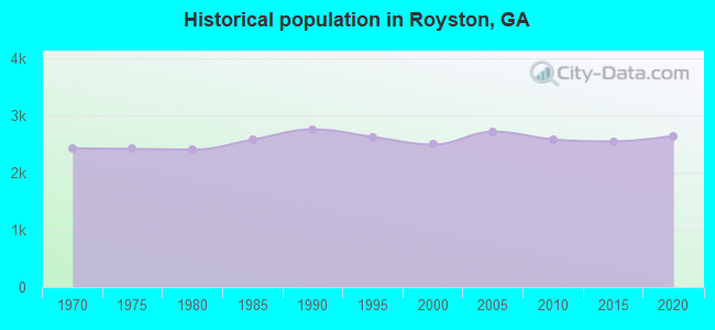 Historical population in Royston, GA