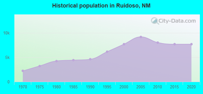 Historical population in Ruidoso, NM