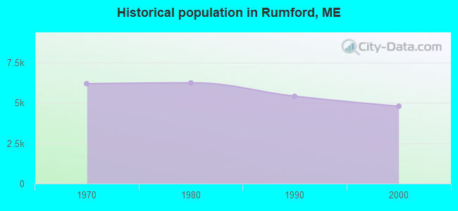 Historical population in Rumford, ME