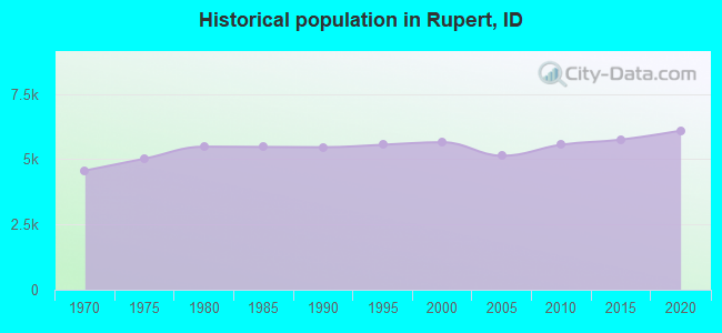Historical population in Rupert, ID