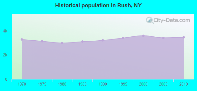 Historical population in Rush, NY