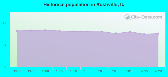 Historical population in Rushville, IL