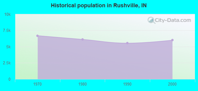 Historical population in Rushville, IN
