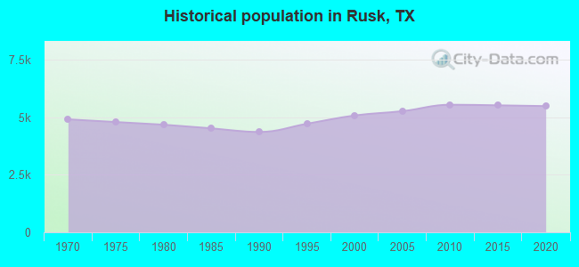 Historical population in Rusk, TX