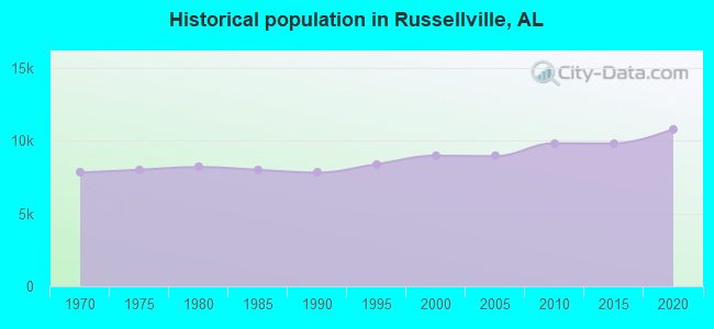 Historical population in Russellville, AL