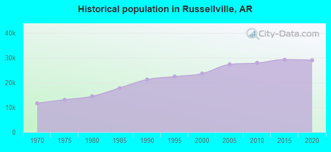Historical population in Russellville, AR