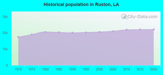 Historical population in Ruston, LA