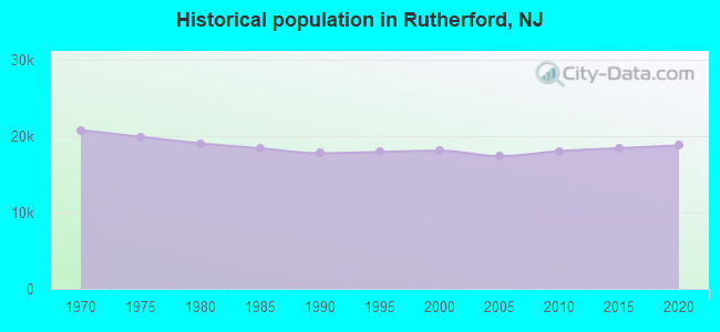 Historical population in Rutherford, NJ