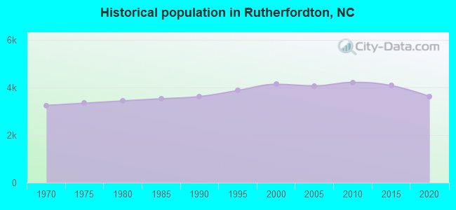 Historical population in Rutherfordton, NC