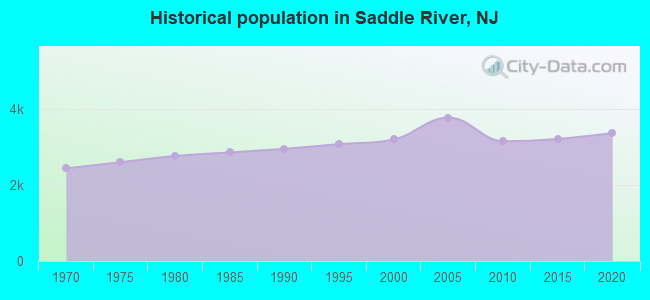 Historical population in Saddle River, NJ