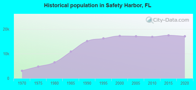 Historical population in Safety Harbor, FL