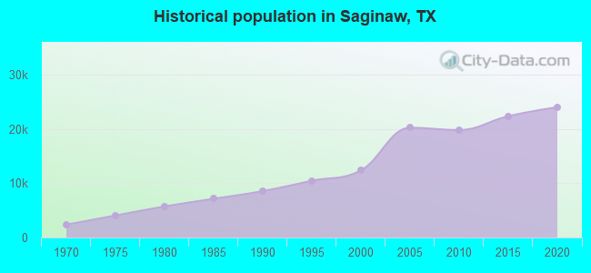 Historical population in Saginaw, TX