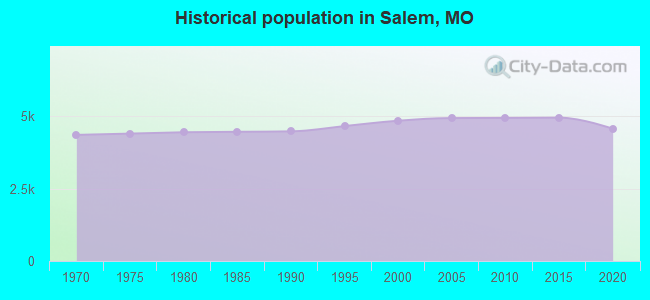 Historical population in Salem, MO