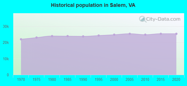 Historical population in Salem, VA