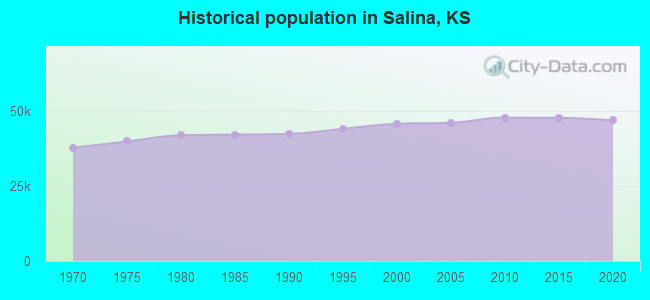 Historical population in Salina, KS
