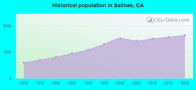 Historical population in Salinas, CA
