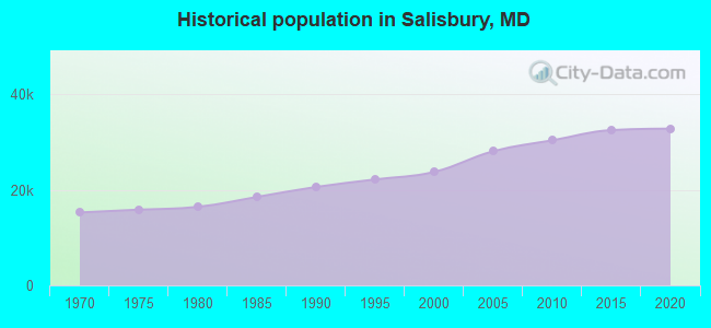 Historical population in Salisbury, MD