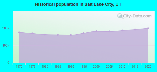 Historical population in Salt Lake City, UT