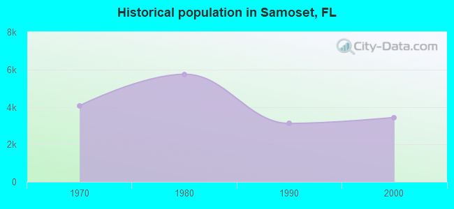 Historical population in Samoset, FL