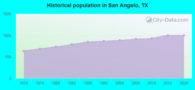 Historical population in San Angelo, TX