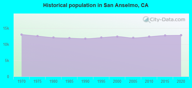 Historical population in San Anselmo, CA