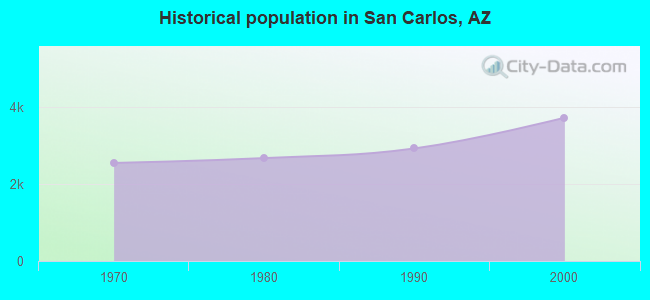 Historical population in San Carlos, AZ