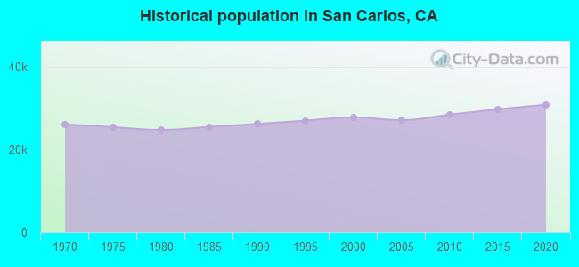Historical population in San Carlos, CA