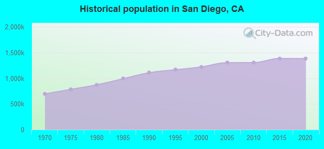 Historical population in San Diego, CA