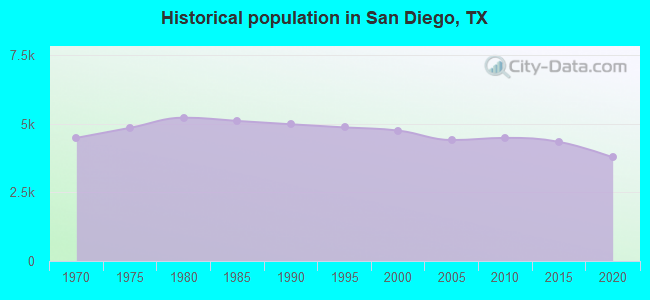 Historical population in San Diego, TX