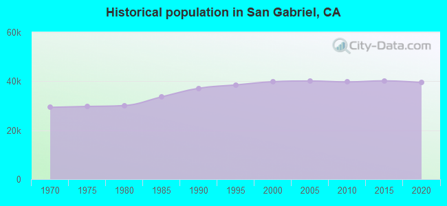 Historical population in San Gabriel, CA