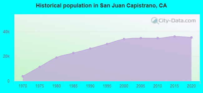Historical population in San Juan Capistrano, CA