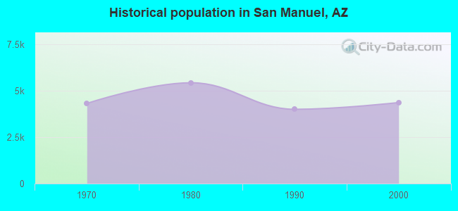 Historical population in San Manuel, AZ